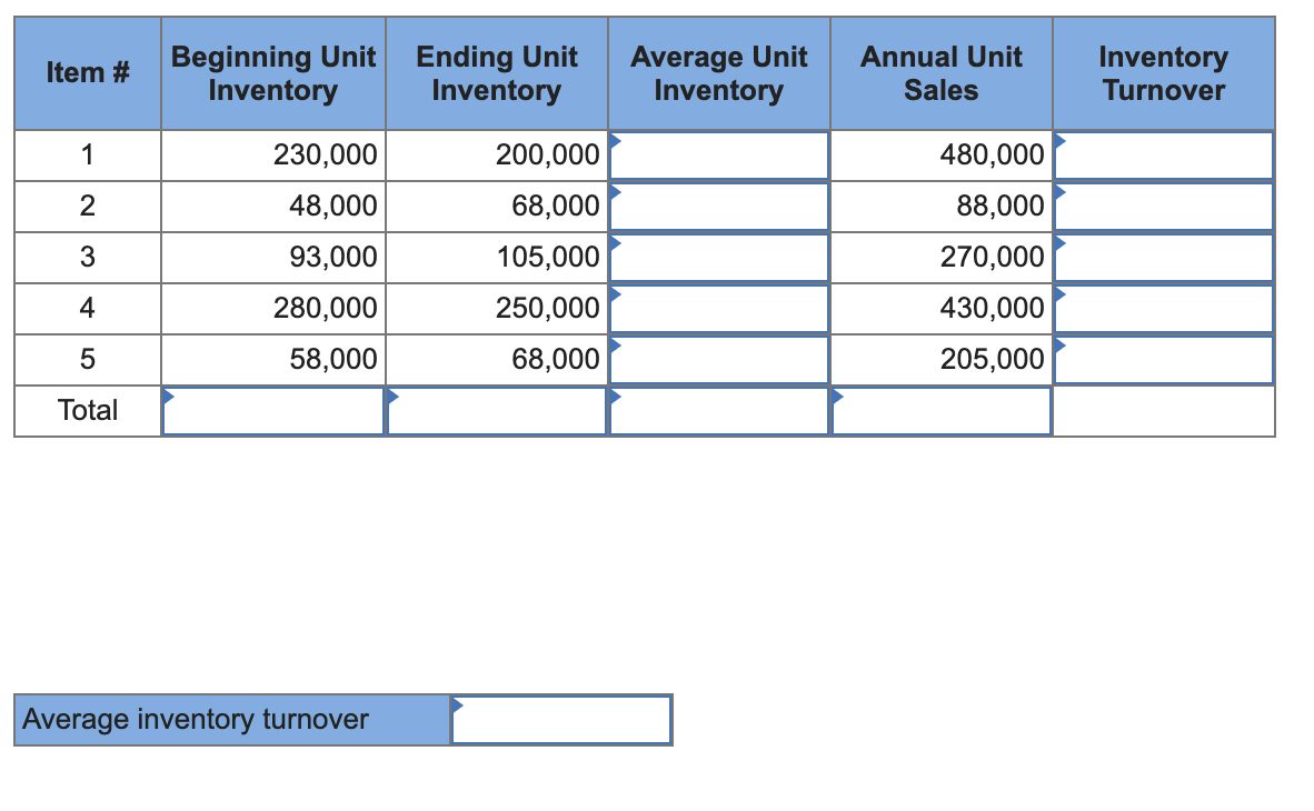 The following table contains data about the