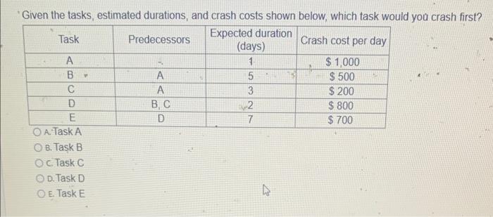 Given the tasks, estimated durations, and crash