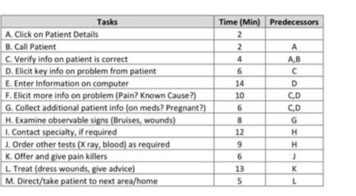 please draw this predecessor chart
