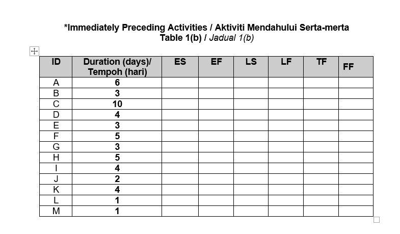 Draw the Critical Path Method (CPM) network