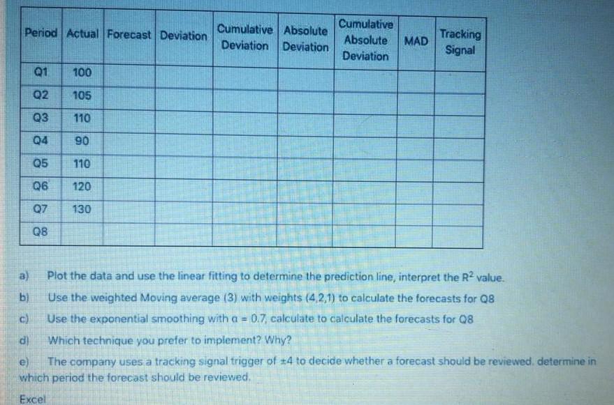 Period Actual Forecast Deviation Cumulative