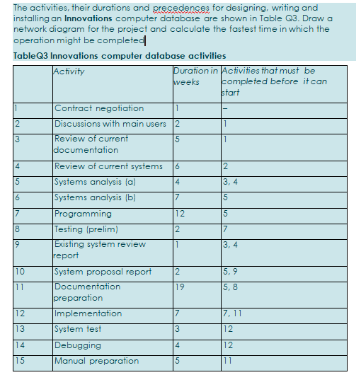 The activities, their durations and precedences