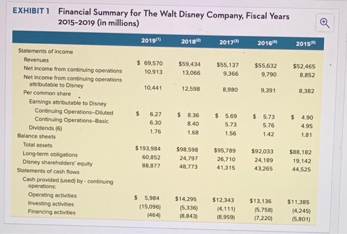 3. What is your assessment of The Walt Disney