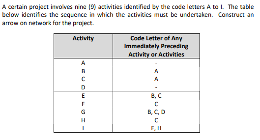 A certain project involves nine (9) activities