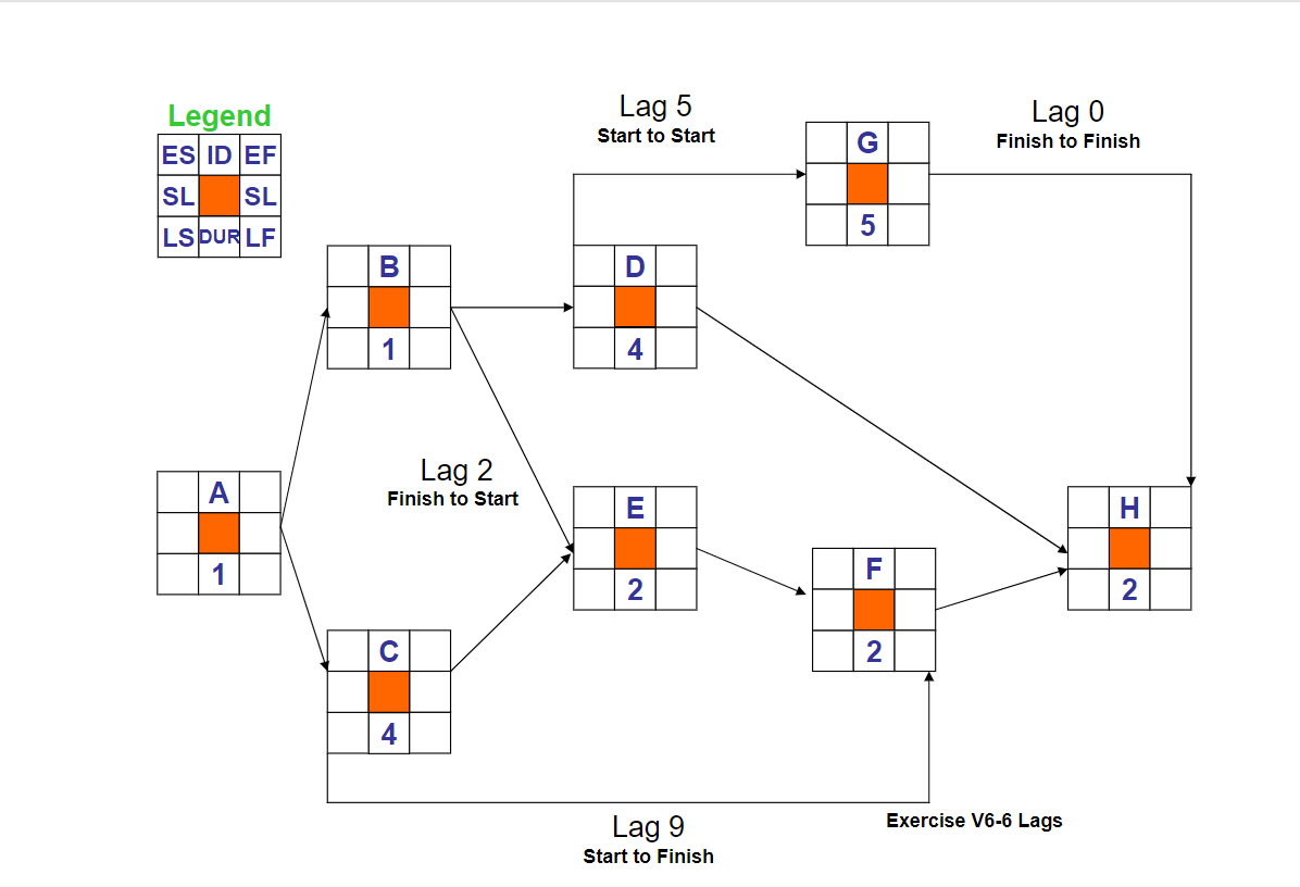 project network on multiple lags. Lag 5 Legend