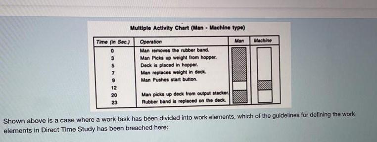 Machine 0 Multiple Activity Chart (Man - Machine