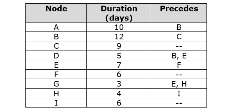 Use the following information to answer the