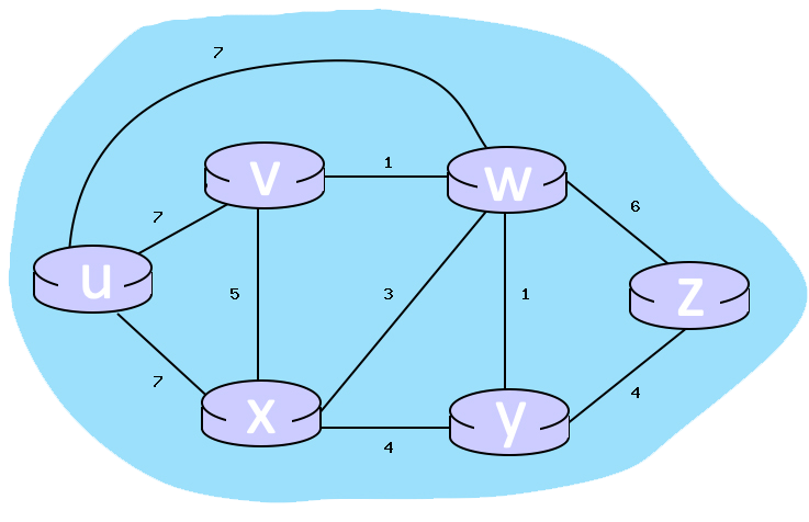 Djikstras link state algorithm: Consider the