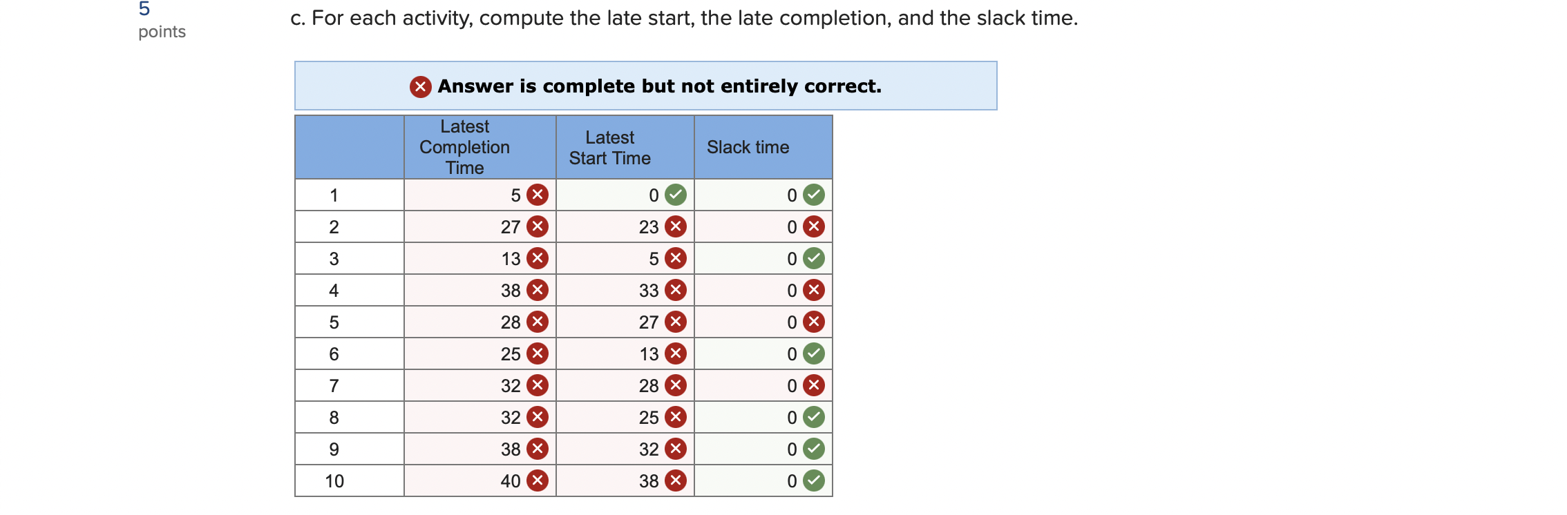 5 points c. For each activity, compute the late