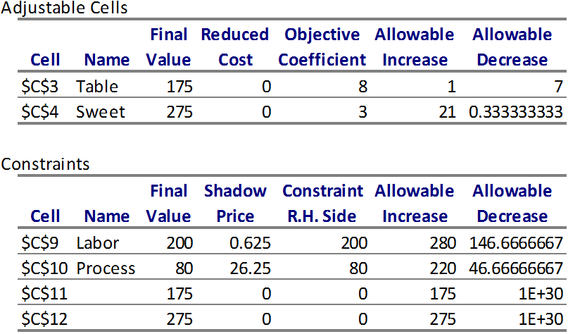 Refer to the sensitivity report from the previous