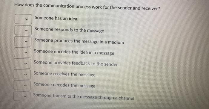 How does the communication process work for the