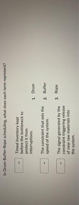 In Drum-Buffer-Rope scheduling, what does each