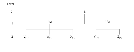 Level 0 1 2 \begin{tabular}{cc|cc} Item & On-Hand