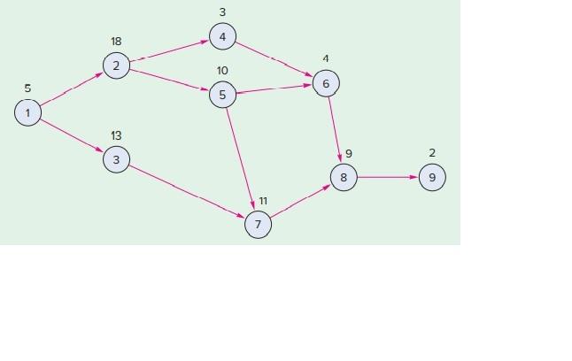 What are the earliest start (ES) time, latest