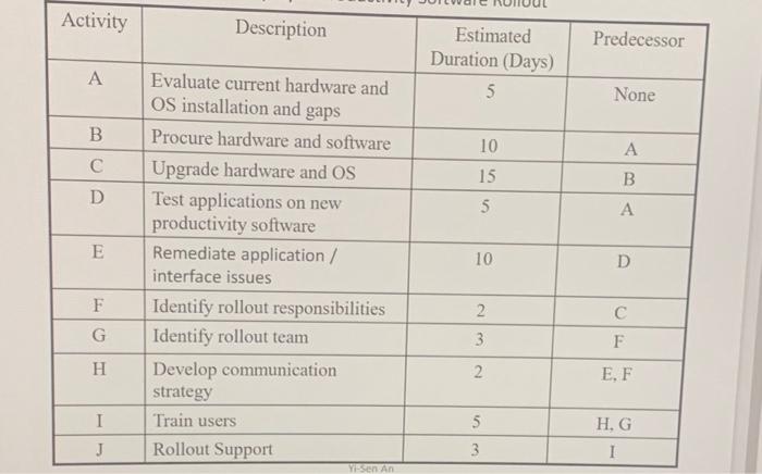 \begin{tabular}{|c|l|c|c|} \hline Activity &