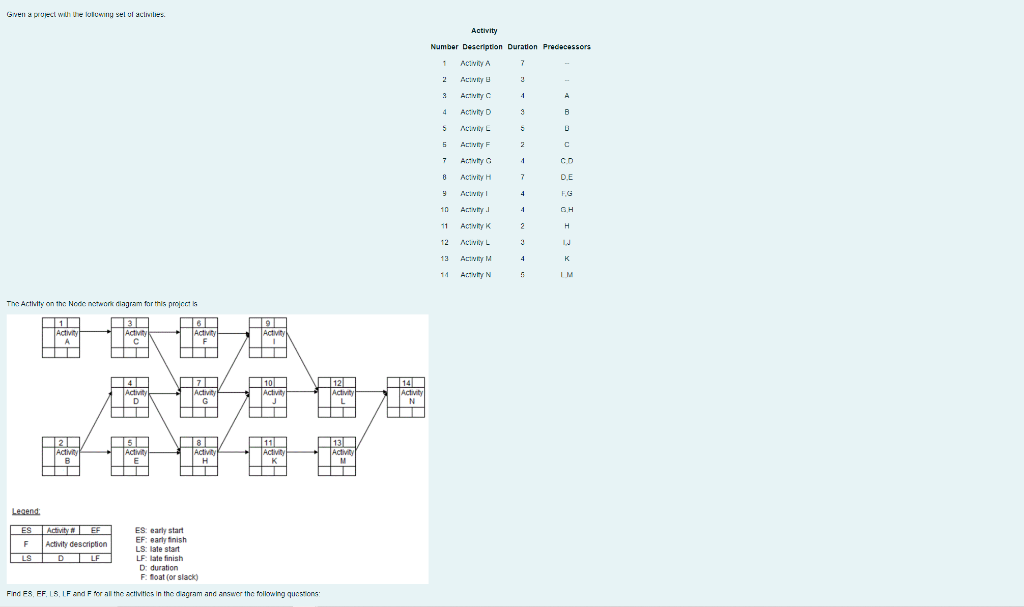 Given a project with rellowing selul activities