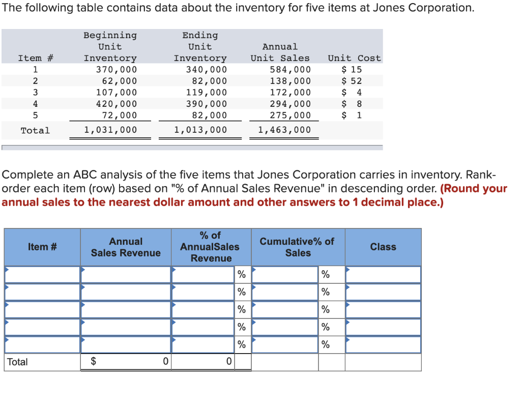 The following table contains data about the