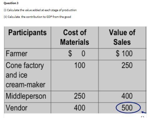 Question 3 (1) Calculate the value added at each