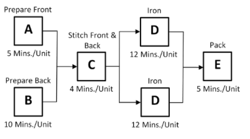 Consider the following process. All steps (A, B,