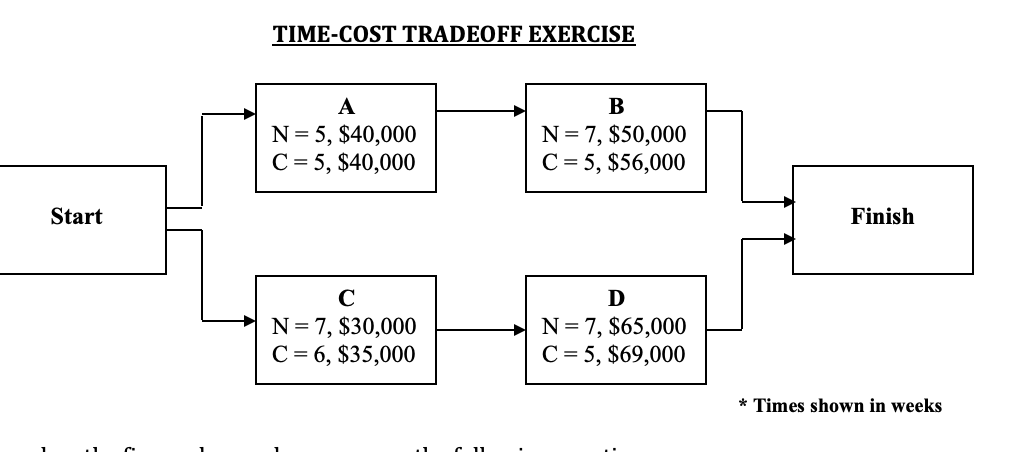TIME-COST TRADEOFF EXERCISE A N= 5, $40,000 C =