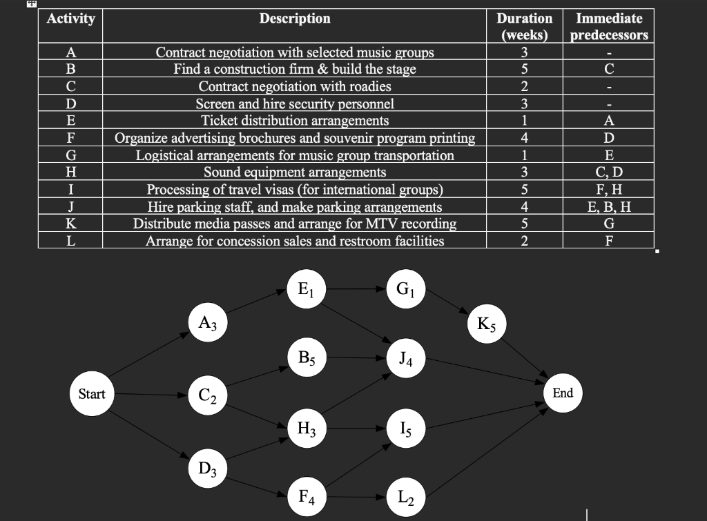 Prepare a resources chart based on the music