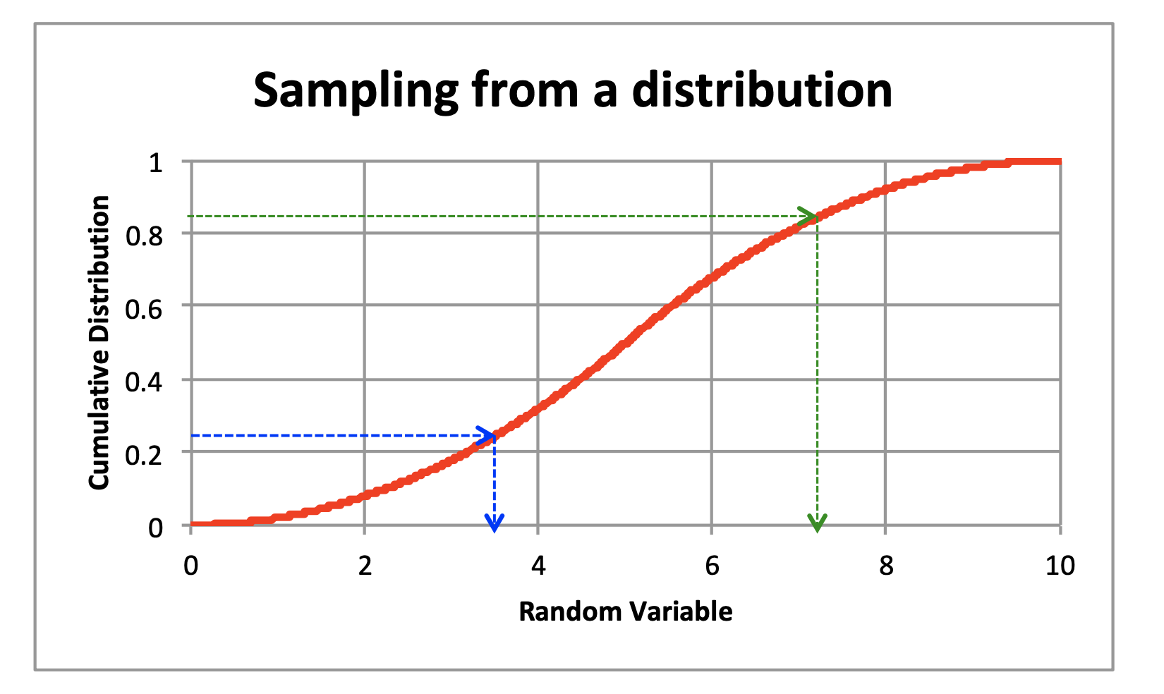 Problem 3: We often want to simulate a random