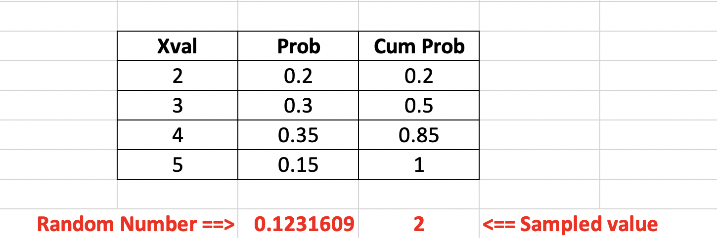 Problem 3: We often want to simulate a random