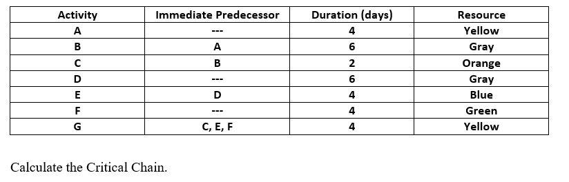 Immediate Predecessor A B Activity A B D E F G