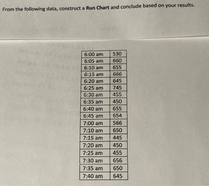 From the following data, construct a Run Chart