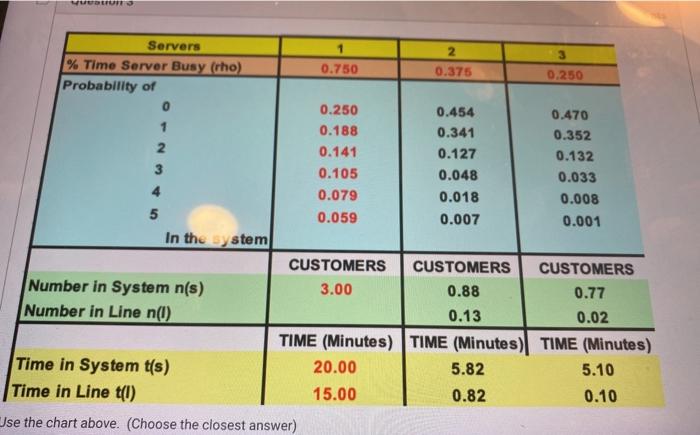 3 BE 3 Servers 2 % Time Server Busy (rho) 0.750