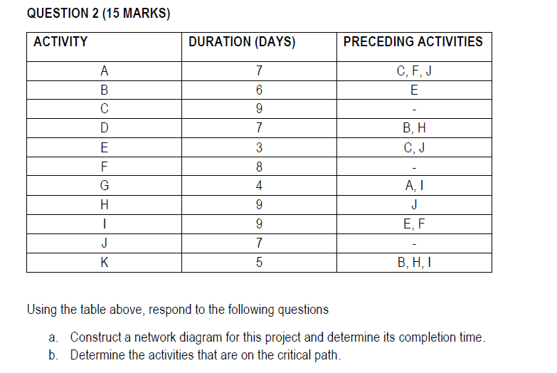 QUESTION 2 (15 MARKS) ACTIVITY DURATION (DAYS)