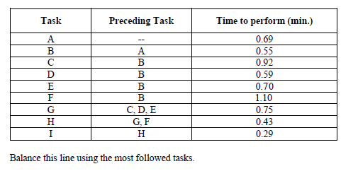 cycle time = 1.425 min Task Preceding Task A B D