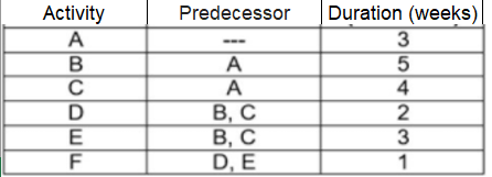 With CPM Determine the total project completion