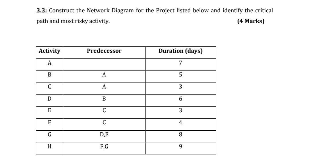3.3: Construct the Network Diagram for the