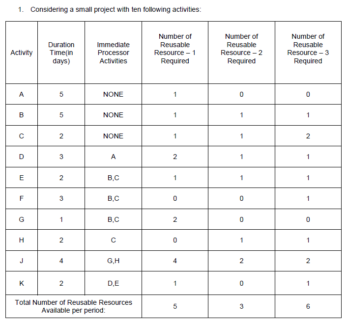 Construct the Critical Path Network Diagram (CPM)