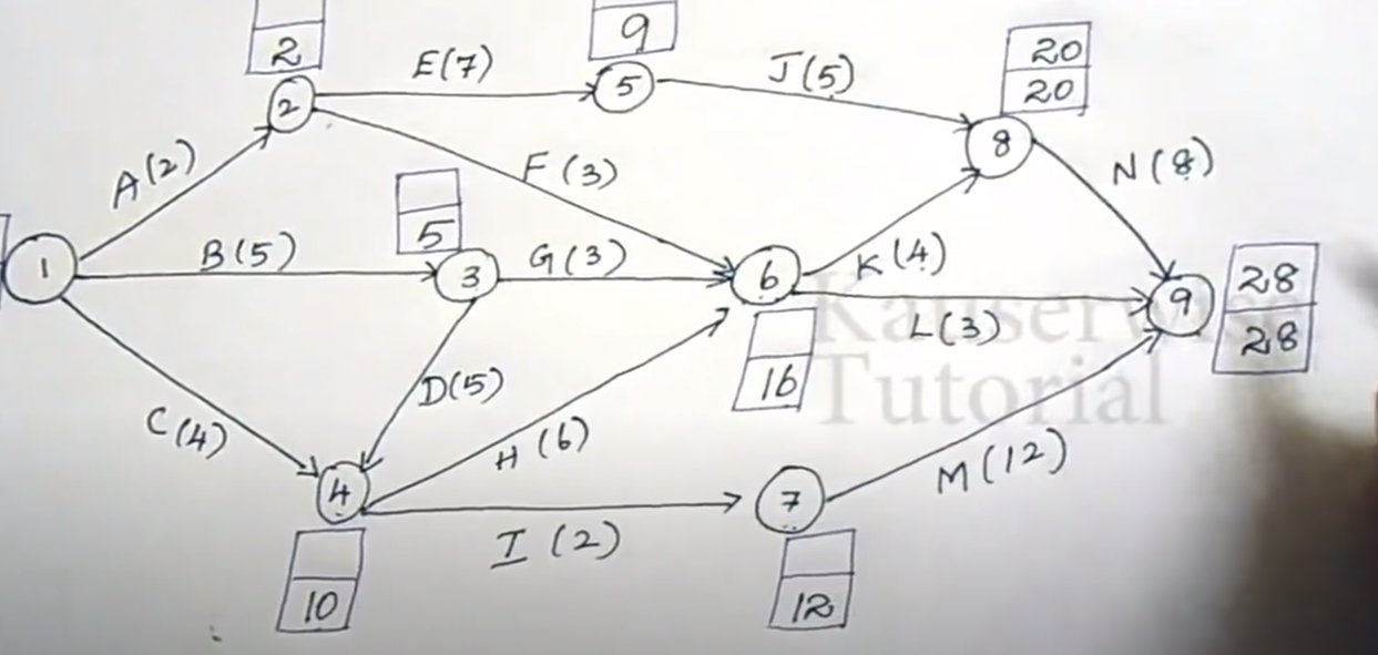 Construct the Critical Path Network Diagram (CPM)