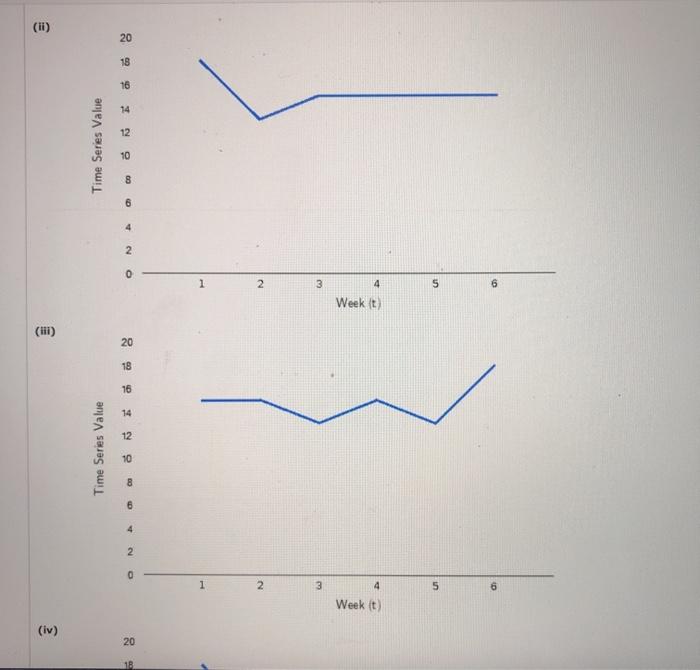 Consider the following time series data. Week 1 N