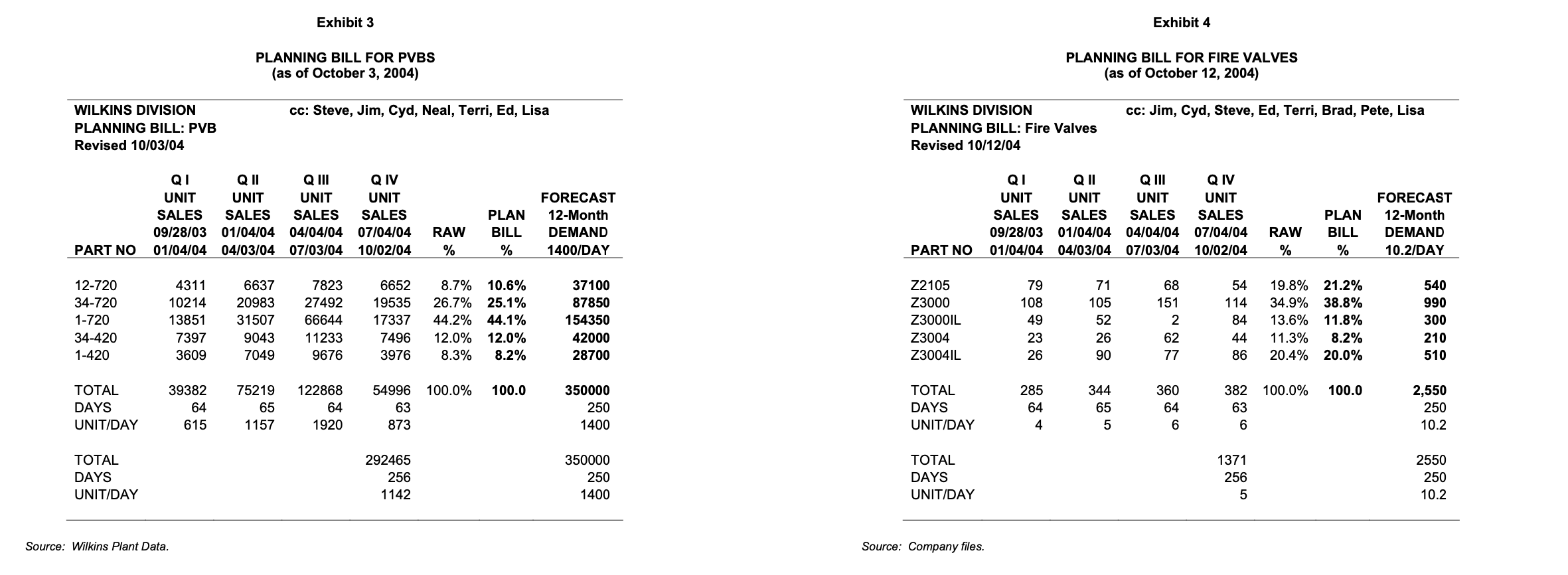 Use the data above to answer the following