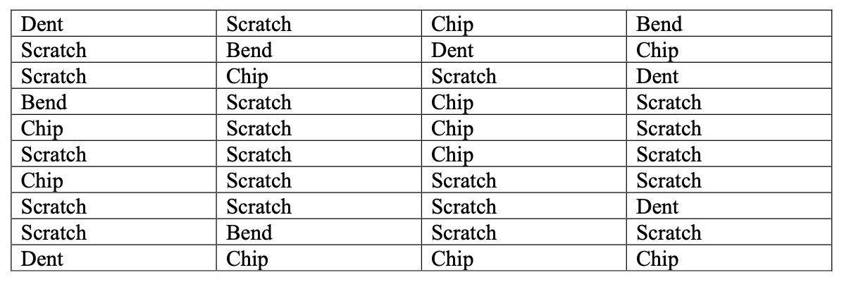 ABC Company manufactures metal auto bumpers.