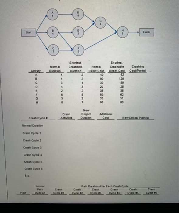 A 3 Start 5 Finish Normal Duration Activity B D E