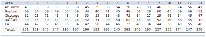 Starbucks has a large, global supply chain that