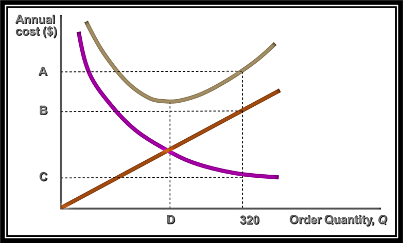 Enrique is using a basic EOQ model to determine