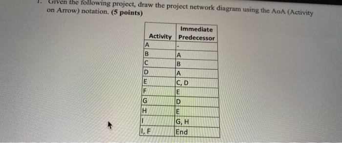 Given the following project, draw the project