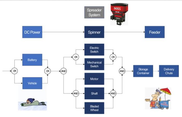 Develop a fault tree BOSS Spreader System DC