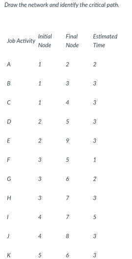 Draw the network and identify the critical path.
