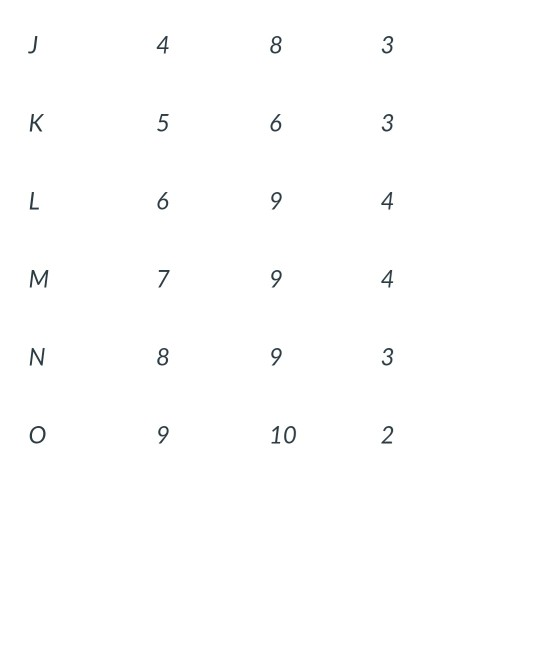 Draw the network and identify the critical path.
