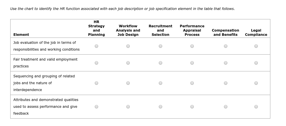 Use the chart to identify the HR function