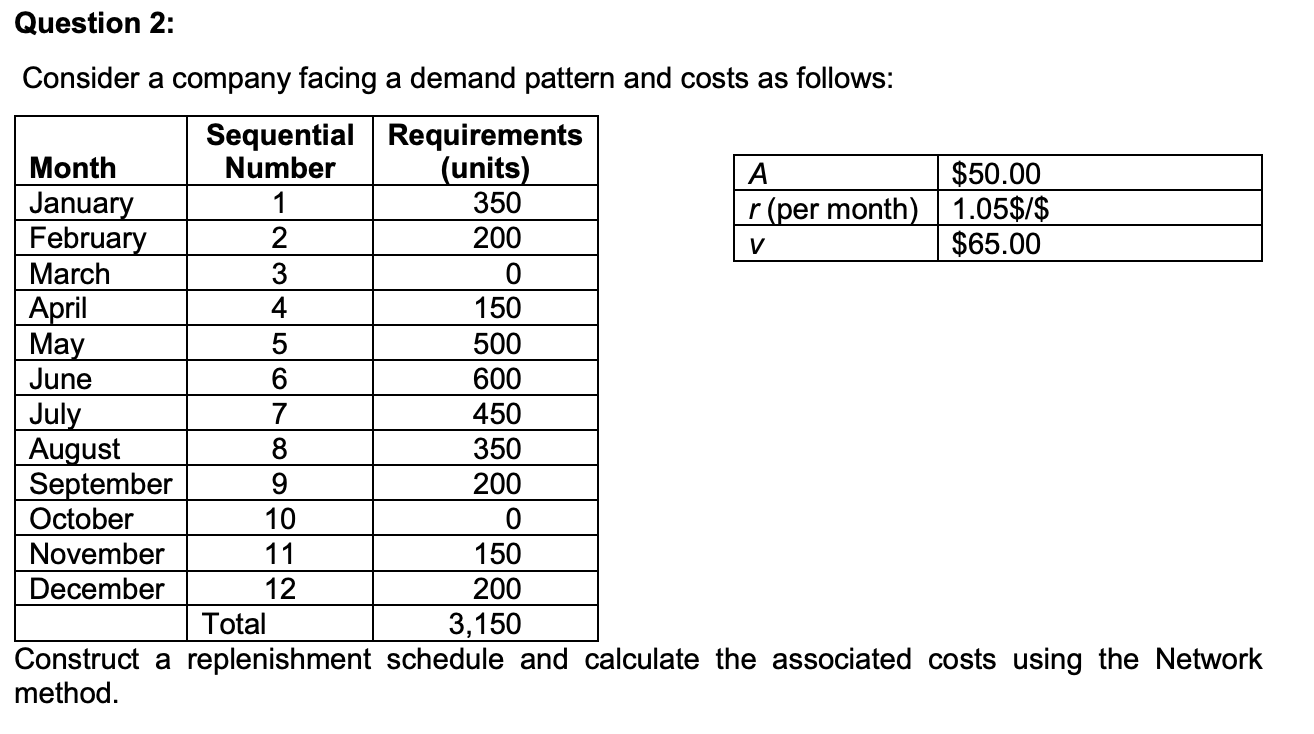 Consider a company facing a demand pattern and