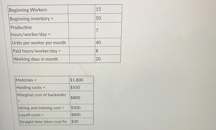15 50 7 Beginning Workers Beginning inventory =