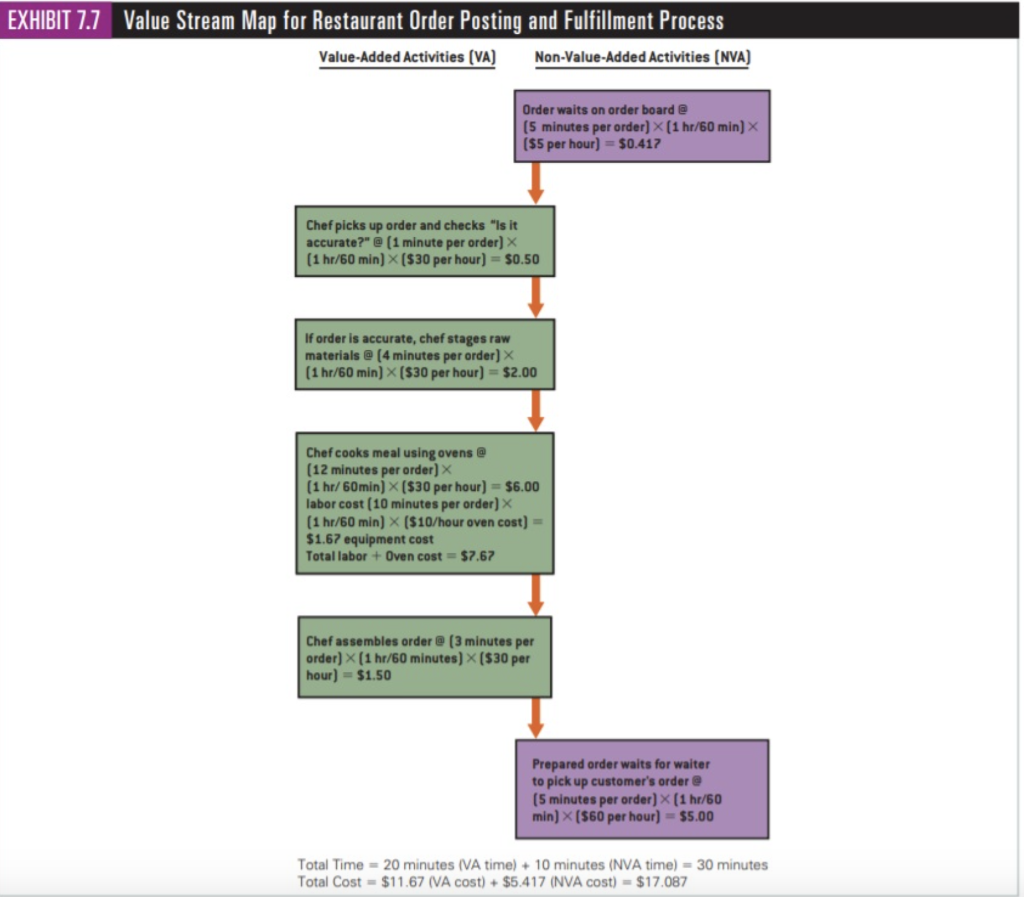 EXHIBIT 7.7 Value Stream Map for Restaurant Order